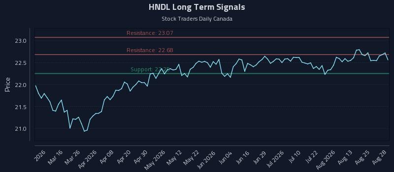 HNDL Long Term Analysis for August 29 2026 HNDL Long Term Analysis for August 29 2026