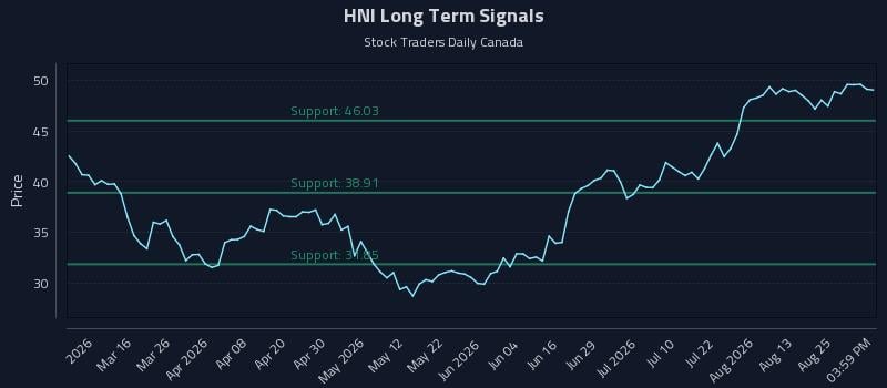 HNI Long Term Analysis for August 29 2026 HNI Long Term Analysis for August 29 2026