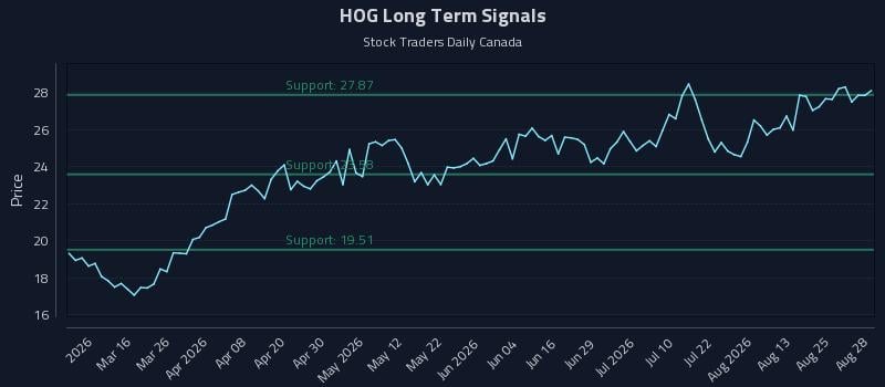HOG Long Term Analysis for August 29 2026 HOG Long Term Analysis for August 29 2026