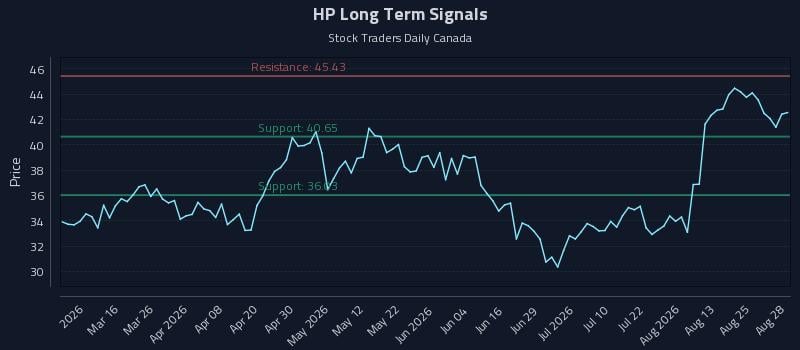 HP Long Term Analysis for August 29 2026