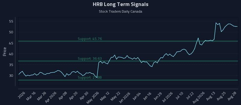 HRB Long Term Analysis for August 29 2026