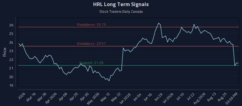 HRL Long Term Analysis for August 29 2026 HRL Long Term Analysis for August 29 2026