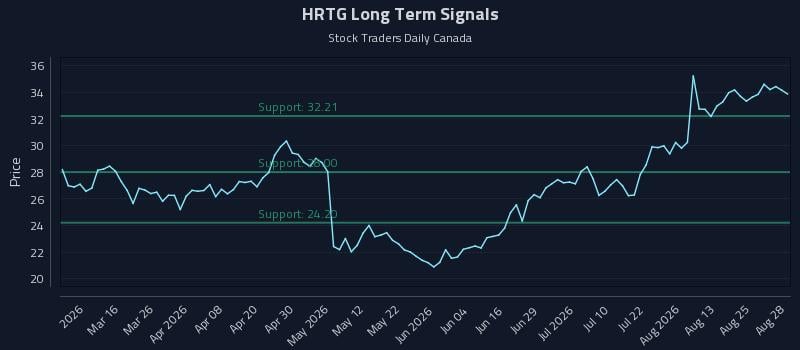 HRTG Long Term Analysis for August 29 2026 HRTG Long Term Analysis for August 29 2026