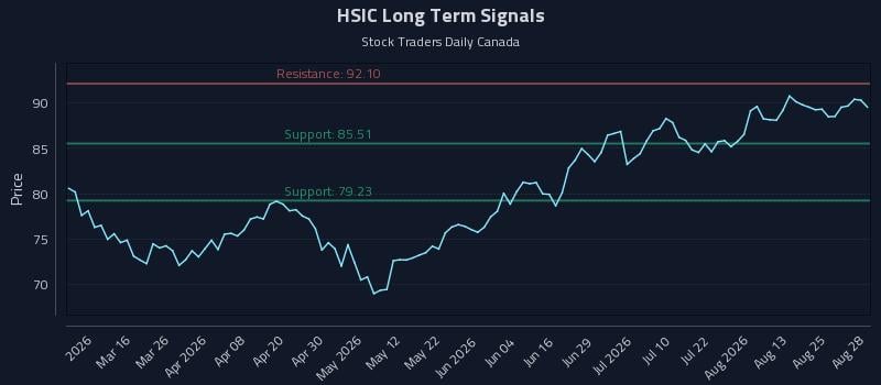 HSIC Long Term Analysis for August 29 2026 HSIC Long Term Analysis for August 29 2026