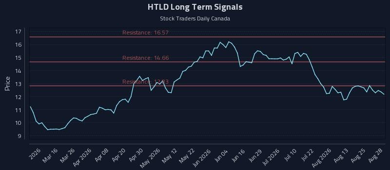 HTLD Long Term Analysis for August 29 2026 HTLD Long Term Analysis for August 29 2026