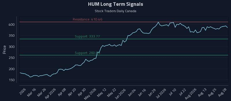 HUM Long Term Analysis for August 29 2026