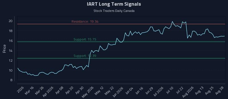 IART Long Term Analysis for August 29 2026