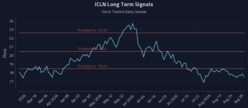 ICLN Long Term Analysis for August 29 2026 ICLN Long Term Analysis for August 29 2026