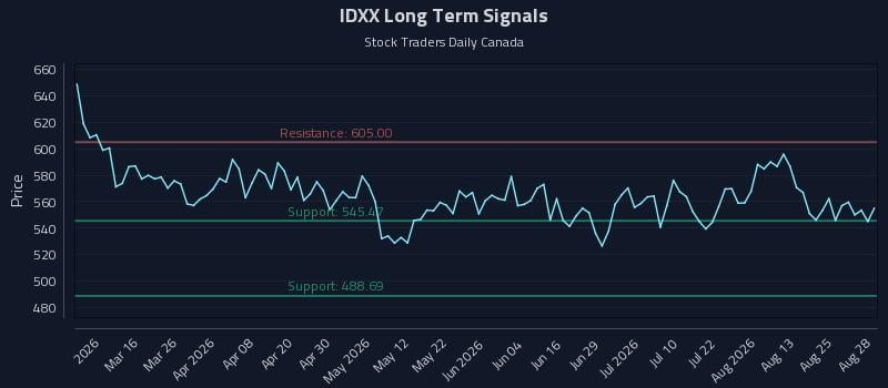 IDXX Long Term Analysis for August 29 2026