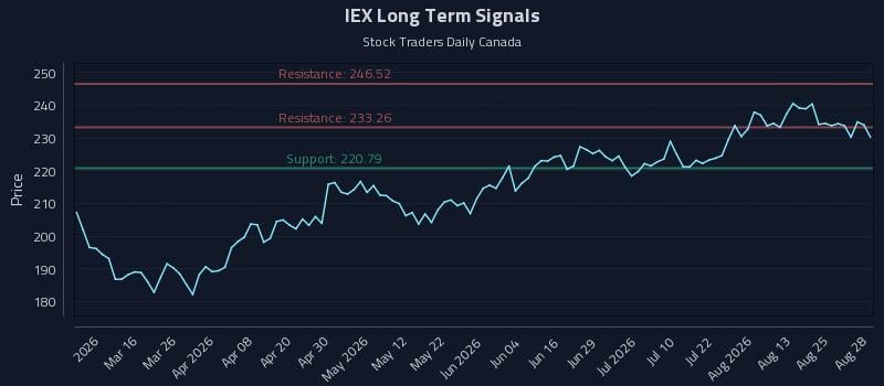IEX Long Term Analysis for August 29 2026 IEX Long Term Analysis for August 29 2026