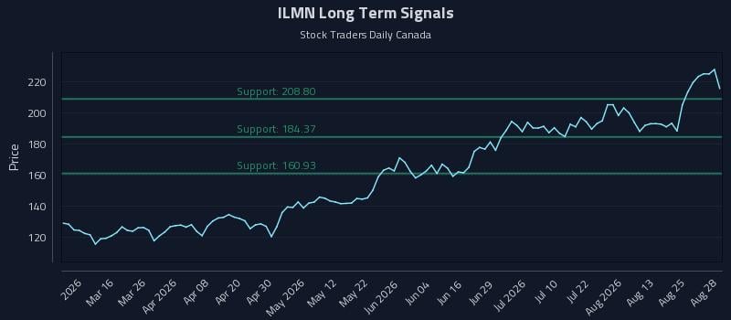ILMN Long Term Analysis for August 29 2026 ILMN Long Term Analysis for August 29 2026