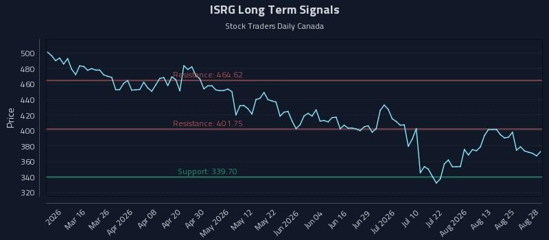 ISRG Long Term Analysis for August 29 2026 ISRG Long Term Analysis for August 29 2026
