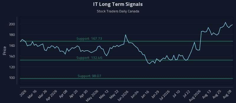 IT Long Term Analysis for August 29 2026