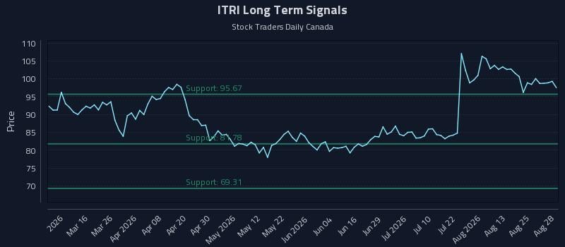 ITRI Long Term Analysis for August 29 2026 ITRI Long Term Analysis for August 29 2026