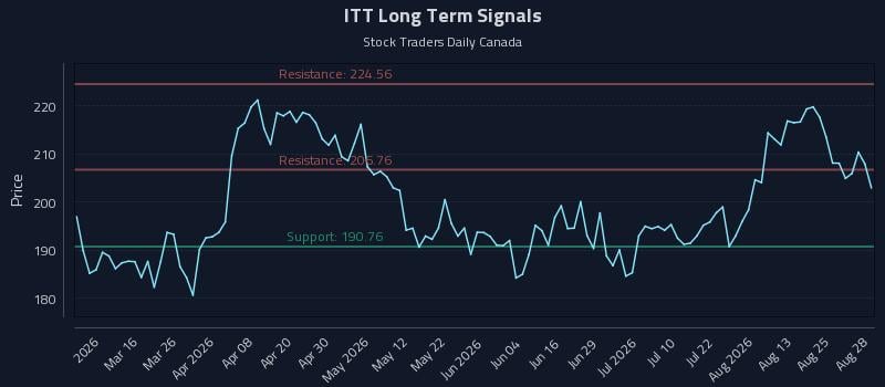 ITT Long Term Analysis for August 29 2026