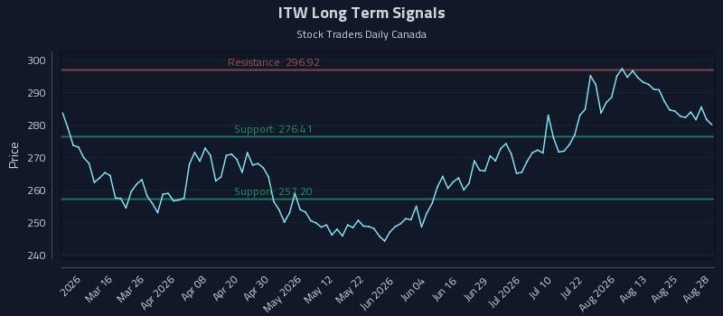 ITW Long Term Analysis for August 29 2026