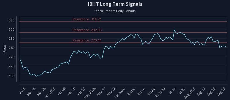 JBHT Long Term Analysis for August 29 2026 JBHT Long Term Analysis for August 29 2026