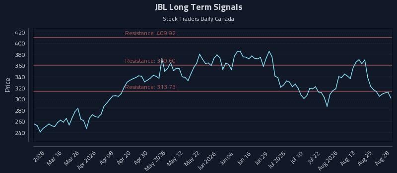 JBL Long Term Analysis for August 29 2026 JBL Long Term Analysis for August 29 2026