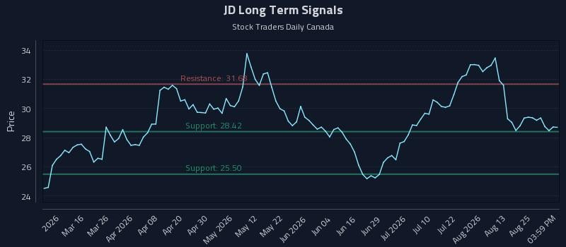 JD Long Term Analysis for August 29 2026