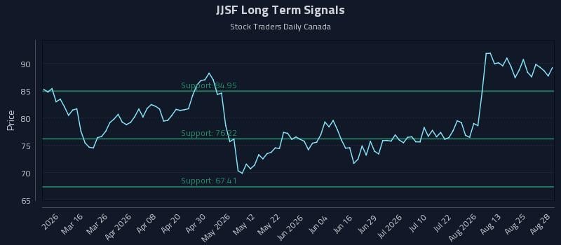 JJSF Long Term Analysis for August 29 2026 JJSF Long Term Analysis for August 29 2026