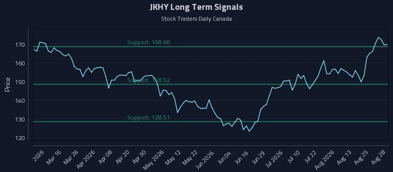 JKHY Long Term Analysis for August 29 2026 JKHY Long Term Analysis for August 29 2026