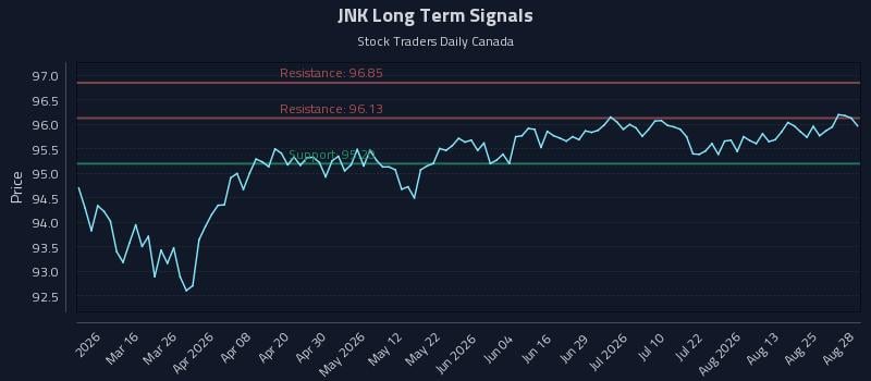JNK Long Term Analysis for August 29 2026 JNK Long Term Analysis for August 29 2026