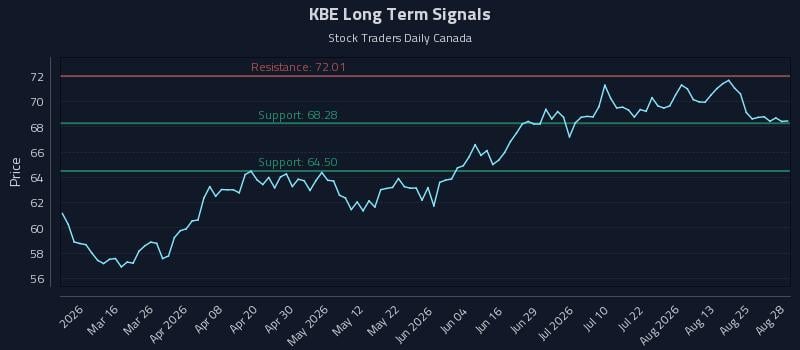 KBE Long Term Analysis for August 29 2026