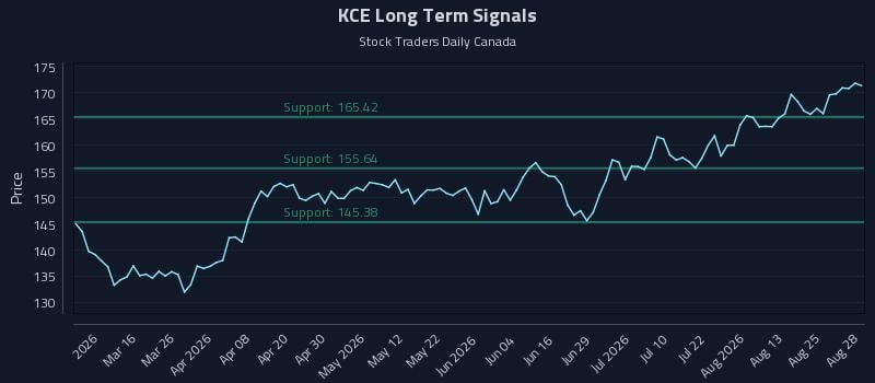 KCE Long Term Analysis for August 29 2026 KCE Long Term Analysis for August 29 2026