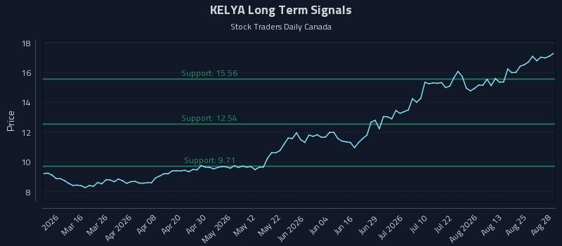 KELYA Long Term Analysis for August 29 2026 KELYA Long Term Analysis for August 29 2026