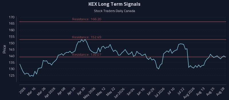 KEX Long Term Analysis for August 29 2026