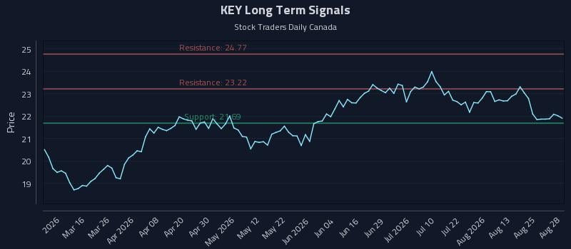 KEY Long Term Analysis for August 29 2026 KEY Long Term Analysis for August 29 2026