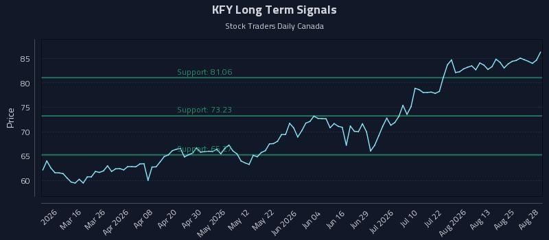 KFY Long Term Analysis for August 29 2026 KFY Long Term Analysis for August 29 2026