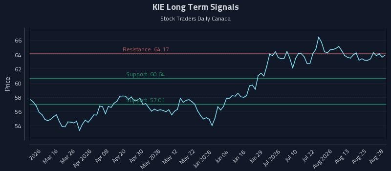 KIE Long Term Analysis for August 29 2026