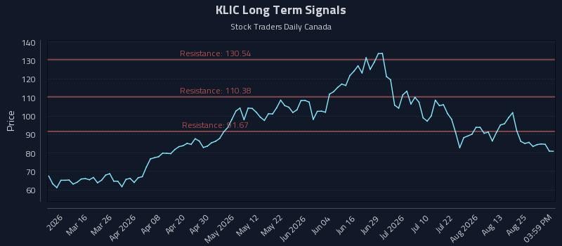 KLIC Long Term Analysis for August 29 2026