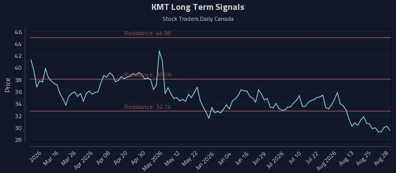 KMT Long Term Analysis for August 29 2026