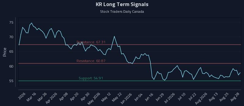 KR Long Term Analysis for August 29 2026