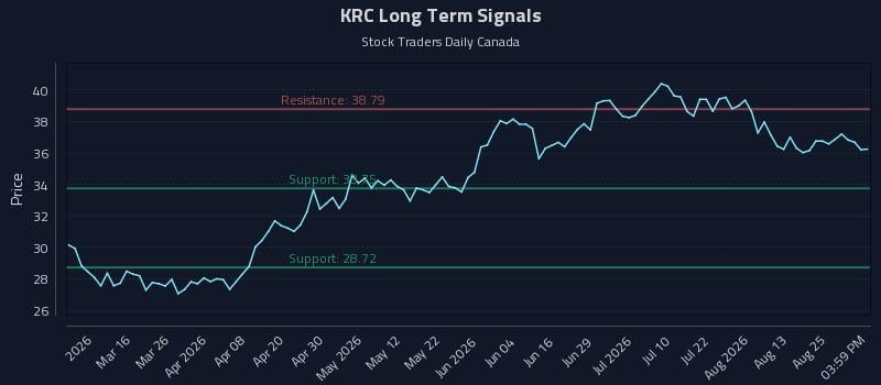 KRC Long Term Analysis for August 29 2026 KRC Long Term Analysis for August 29 2026