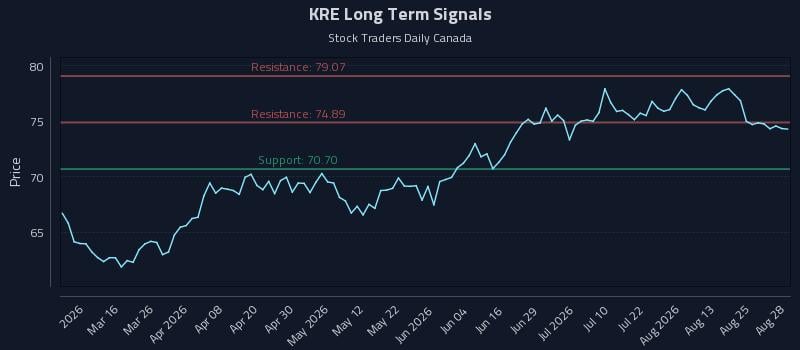 KRE Long Term Analysis for August 29 2026 KRE Long Term Analysis for August 29 2026