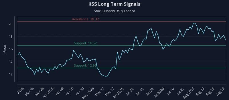 KSS Long Term Analysis for August 29 2026