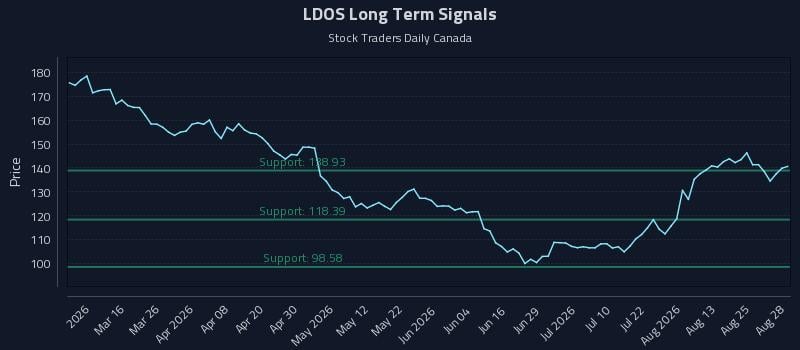LDOS Long Term Analysis for August 29 2026 LDOS Long Term Analysis for August 29 2026