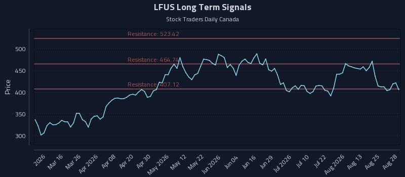 LFUS Long Term Analysis for August 29 2026 LFUS Long Term Analysis for August 29 2026