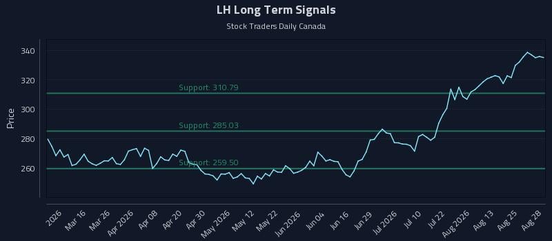 LH Long Term Analysis for August 29 2026