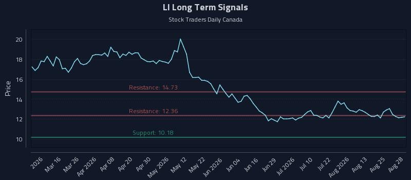 LI Long Term Analysis for August 29 2026 LI Long Term Analysis for August 29 2026