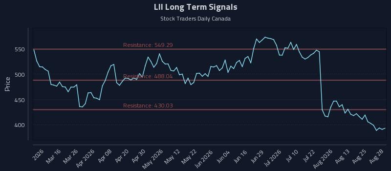 LII Long Term Analysis for August 29 2026 LII Long Term Analysis for August 29 2026