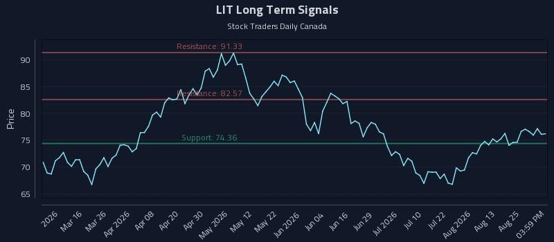 LIT Long Term Analysis for August 29 2026