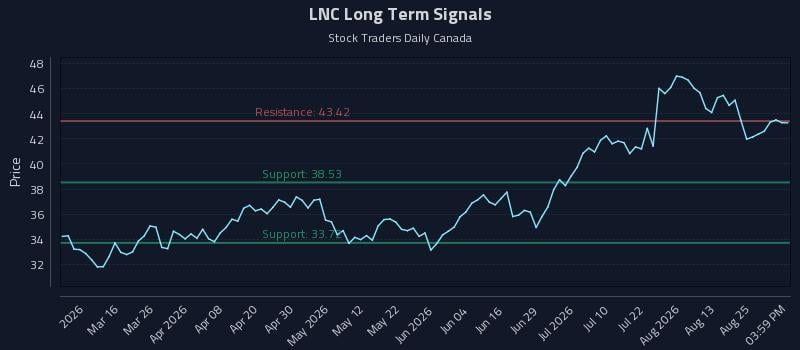 LNC Long Term Analysis for August 29 2026 LNC Long Term Analysis for August 29 2026