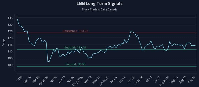 LNN Long Term Analysis for August 29 2026 LNN Long Term Analysis for August 29 2026