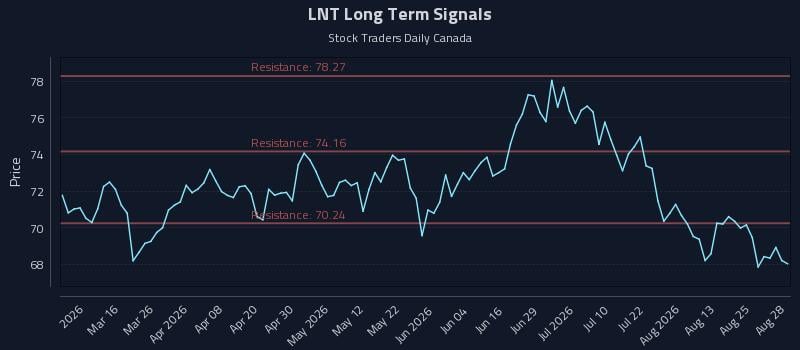 LNT Long Term Analysis for August 29 2026