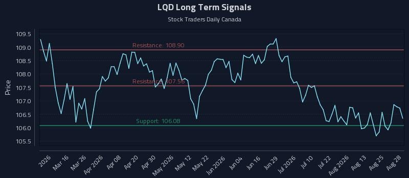 LQD Long Term Analysis for August 29 2026 LQD Long Term Analysis for August 29 2026