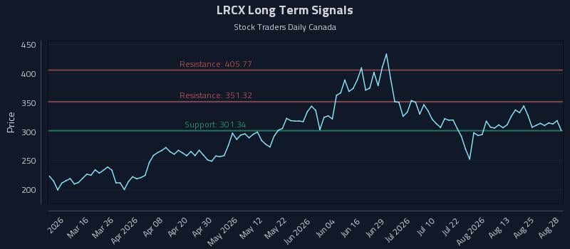 LRCX Long Term Analysis for August 29 2026 LRCX Long Term Analysis for August 29 2026